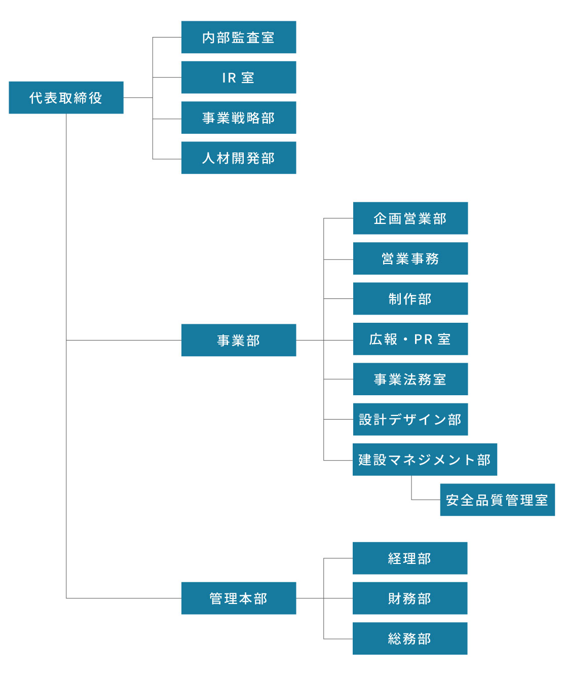 組織図