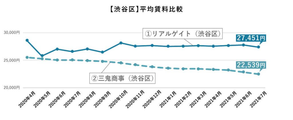 ▲図3：渋谷区 平均賃料比較（リアルゲイト・三鬼商事）