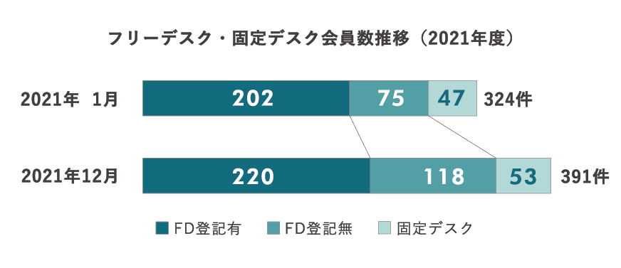▲図１：フリーデスク・固定デスク会員数推移（2021年度）