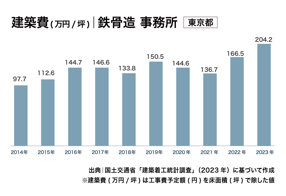 ▲東京都における鉄骨造事務所の建築費水準