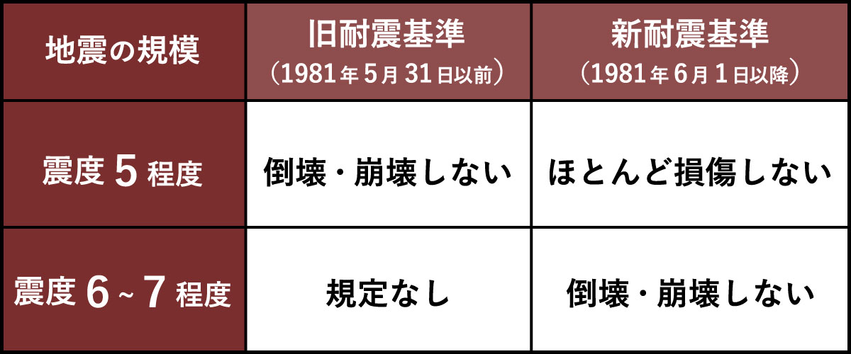 ▲（表１）「旧耐震基準」と「新耐震基準」について