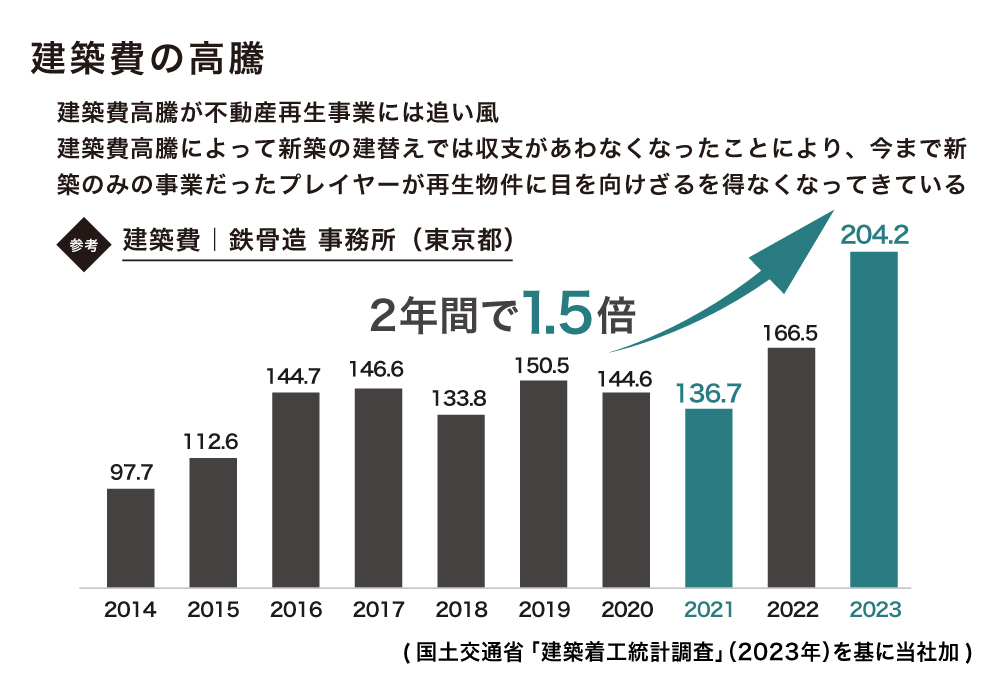 ▲（表１）東京都　鉄骨造事務所の建築費推移