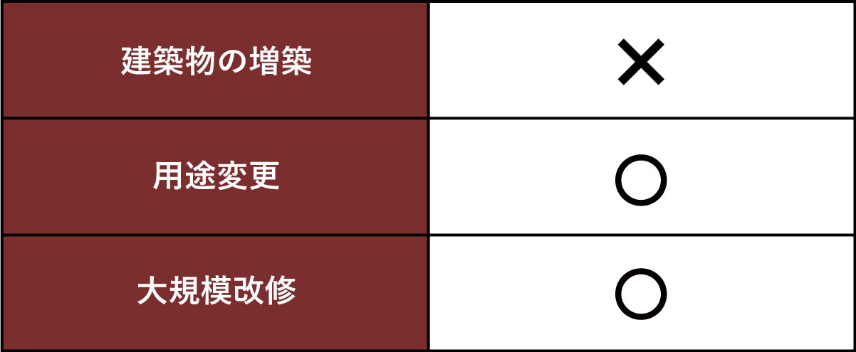 ▲（表１）容積超過による既存不適格物件での可否