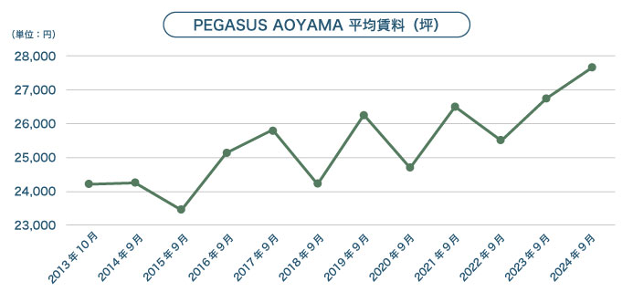 ▲（表1）「PEGASUS AOYAMA」11年間の賃料推移