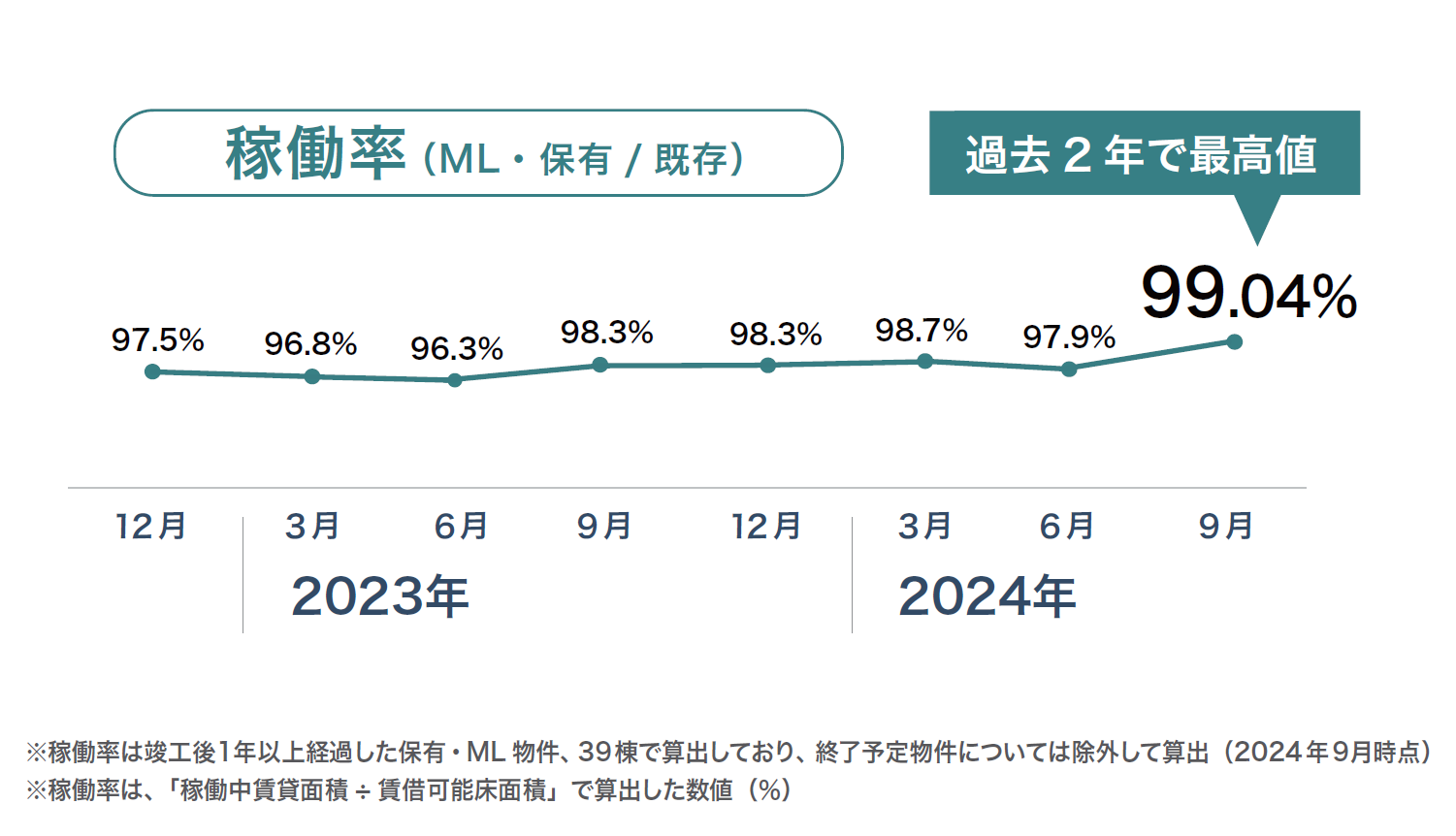 ▲（表1）過去2年間の稼働率推移