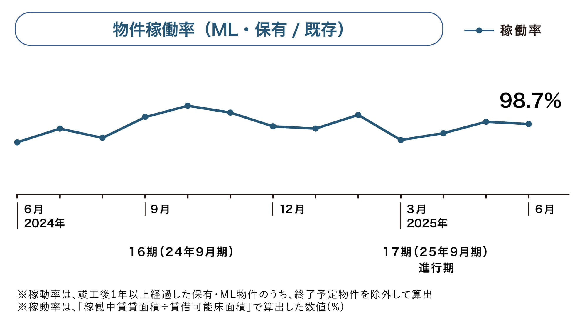 ▲物件稼働率の推移（表1）