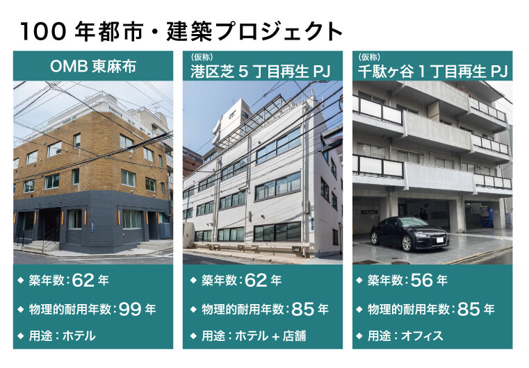 ▲本プロジェクトの対象となる自社保有3物件
