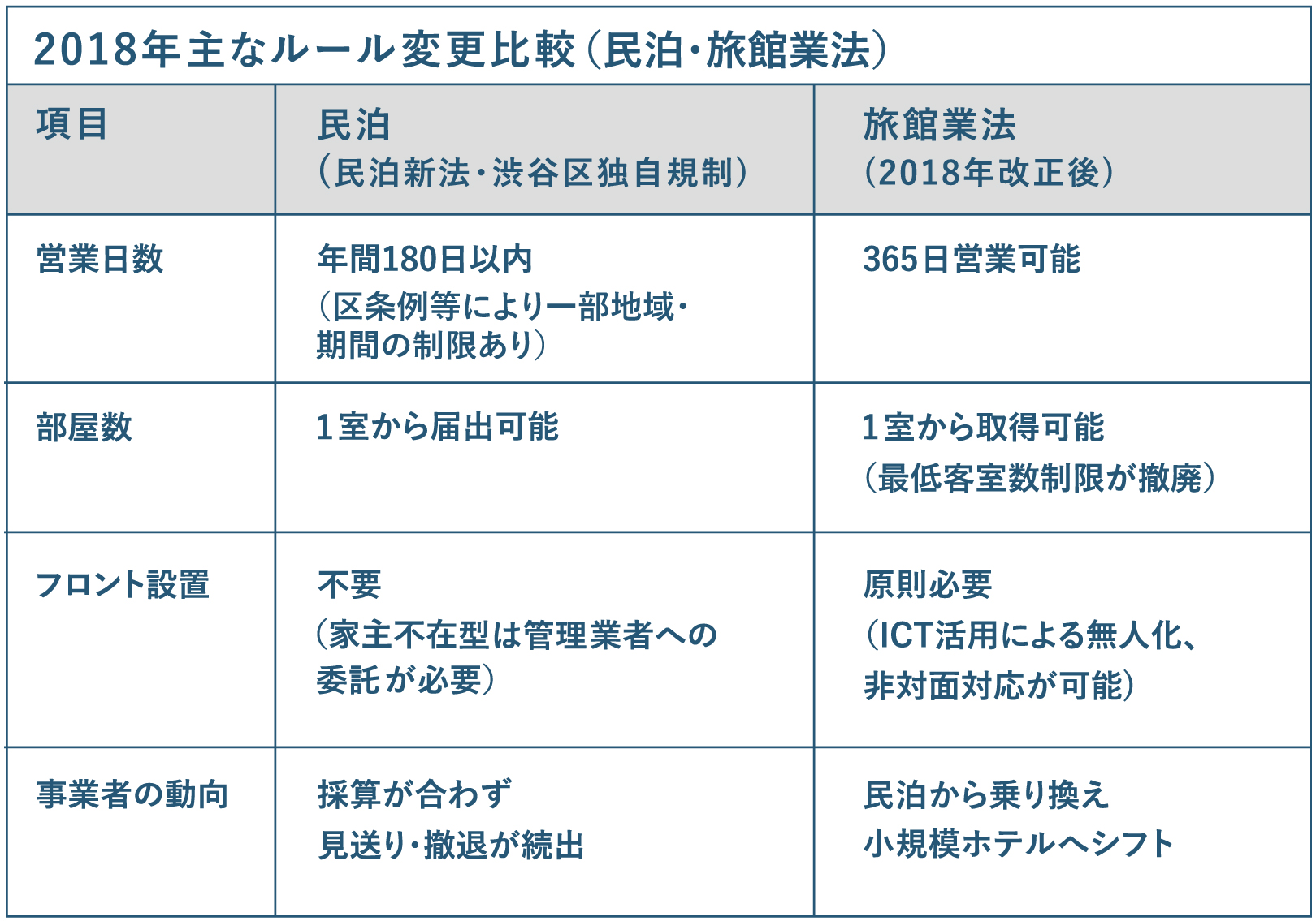 ▲表2