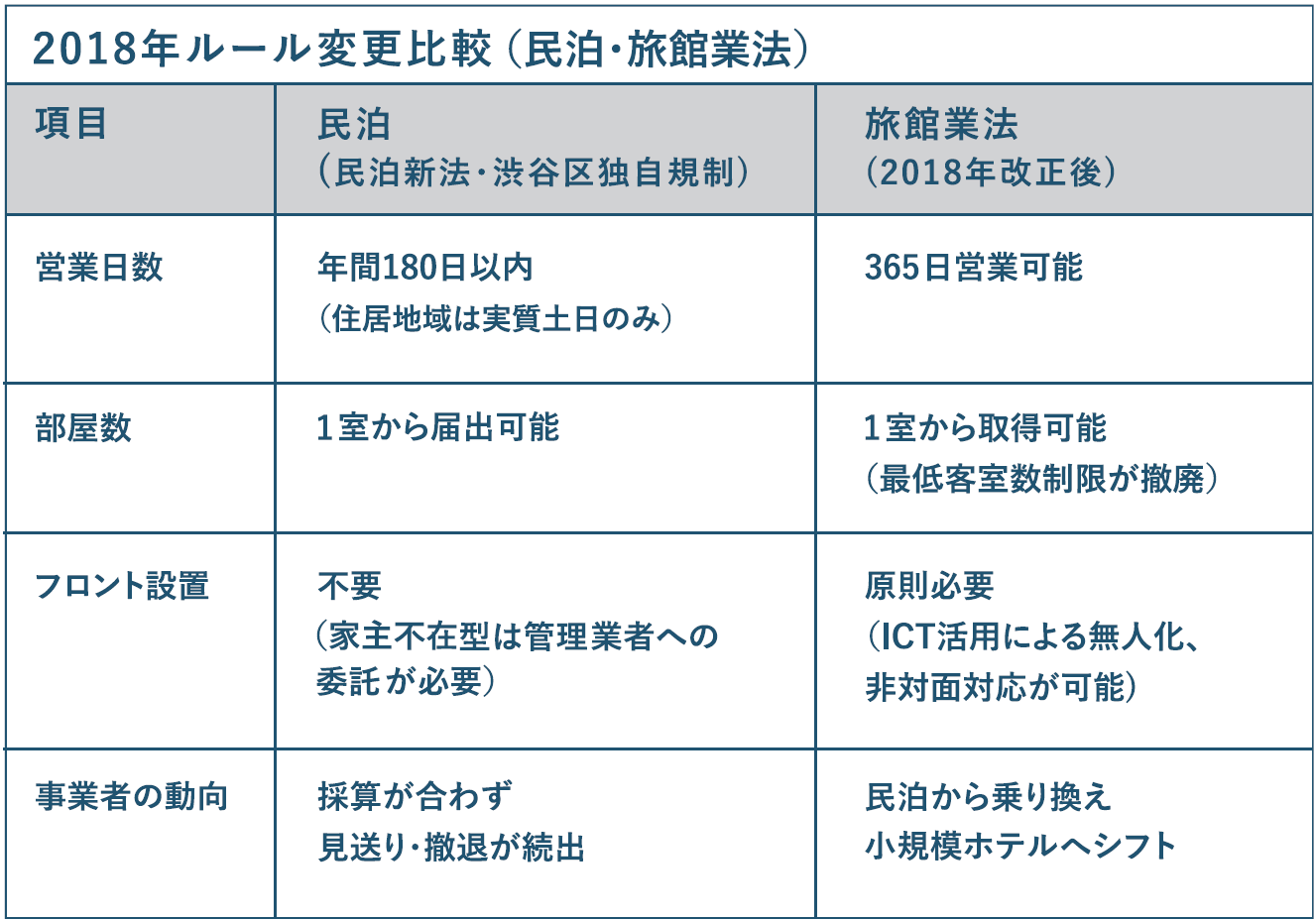 ▲表2